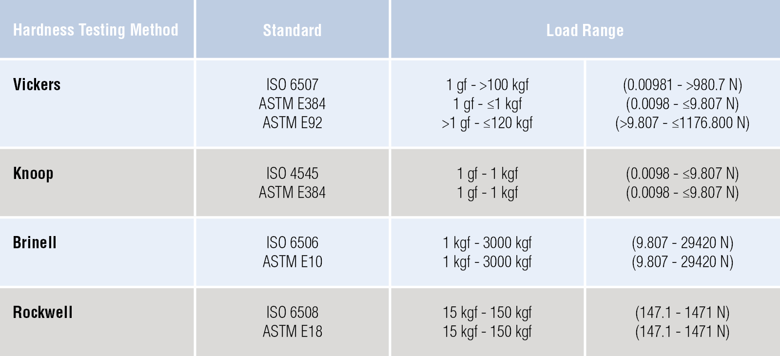 Hardness Testing Knowledge.
